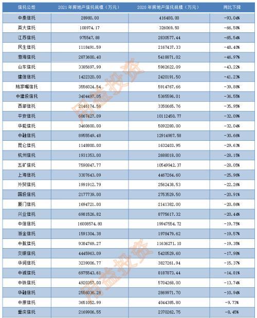 2021年61家信托公司房地产信托规模压降情况