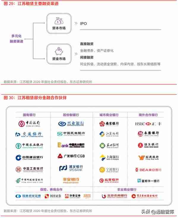 厂商+区域双线并进，江苏租赁：稀缺金租构筑独特护城河