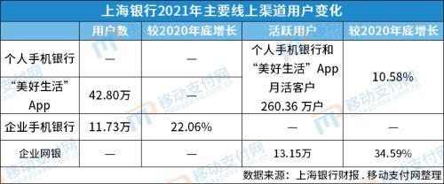 上海银行金融科技人员占比超9%，开放160多个标准API数据服务