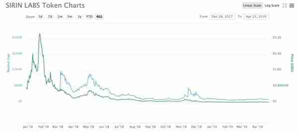 裁员25%，梅西也拯救不了全球第一款区块链手机