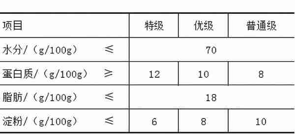 16种最新的现行有效的肉制品标准明细汇总