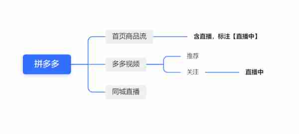 点淘竞品分析