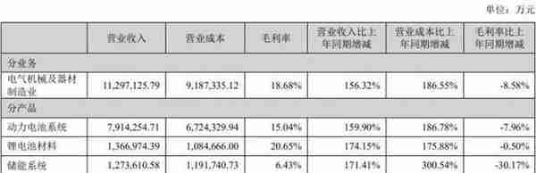 拆解新能源车产业“利润链”：锂盐傲视群雄 隔膜“闷声发财”电池、整车承压