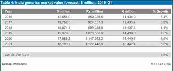 「独家原创」2018年印度仿制药行业预测分析报告