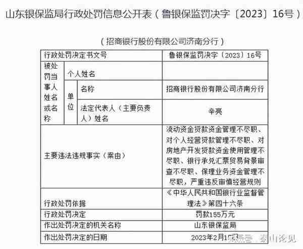 招商银行济南分行被罚155万元，涉及多项违法违规事实