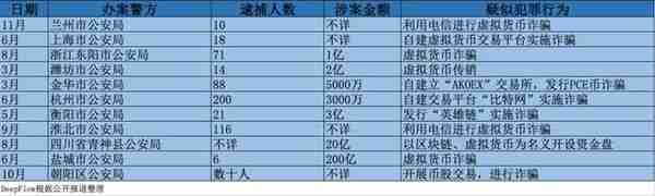 2019币圈剿匪实录：逮捕500余人，涉案金额超200亿