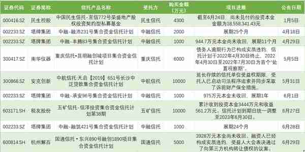 4亿投资款3亿本金难收回，这6家信托可把上市公司坑了