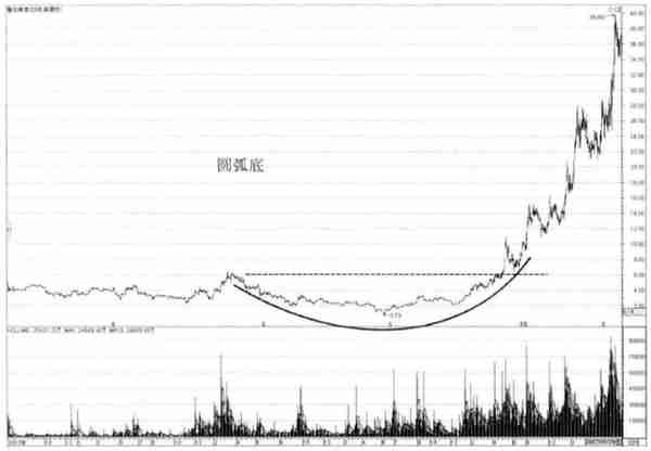 中国股市：一旦底部出现这两种形态，别轻易交出筹码，拉升在即
