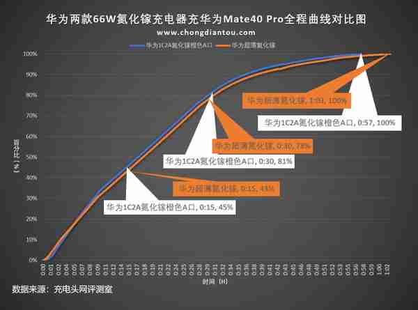 身材OR接口，哪个更重要，华为66W充电器对比评测