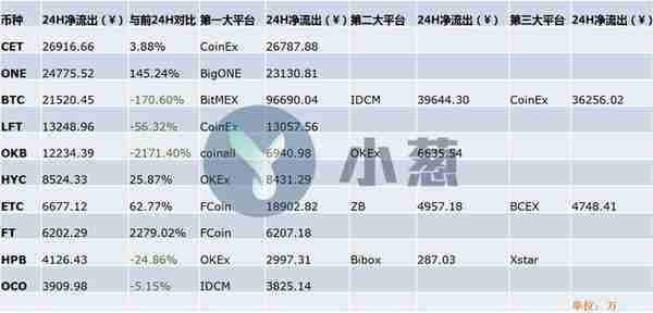 小葱龙虎榜｜比特币横盘三天资金在干什么？因为这个利好波场成为市值前十中唯一上涨的币种