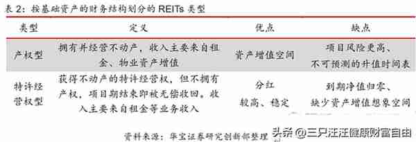 投资标的：不动产投资信托基金（REITs）