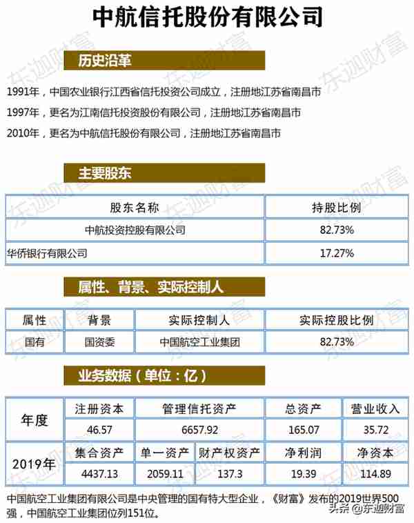 信托公司剖析：中航信托