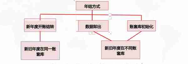 史上最全U8年结3种方法