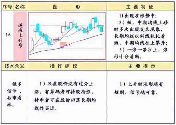 《技术分析：指标工具》 | 均线的常见形态