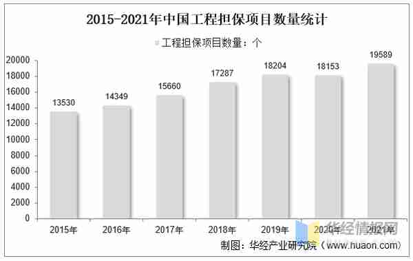 2022年中国工程担保行业发展现状 、重点企业经营情况及SWOT分析