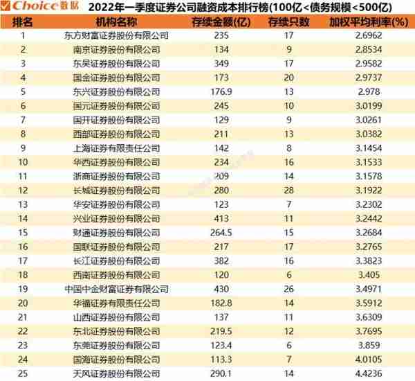 2023年一季度金融机构债券发行规模暨融资成本排行榜