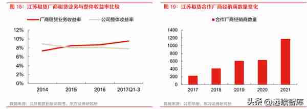 厂商+区域双线并进，江苏租赁：稀缺金租构筑独特护城河