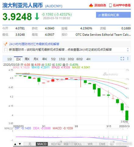 澳元兑人民币汇率跌破4关口 日内贬值超3%