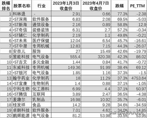 st股票最多能涨到20多吗(st股最多有几个涨停板)