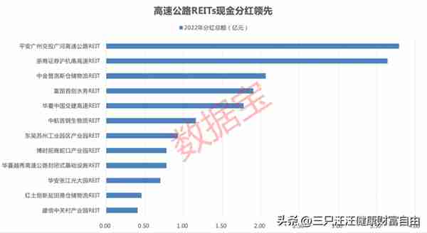 投资标的：不动产投资信托基金（REITs）