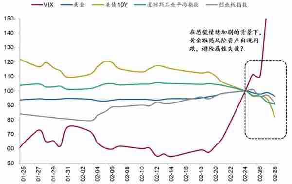 股市暴跌黄金不涨反跌！谁才是真正的避险资产之王？一文读懂