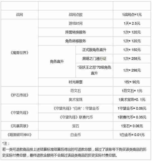 网易发布暴雪游戏开放退款说明，申请截止日期为6月30日