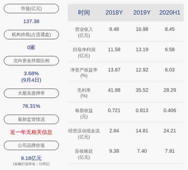 计划完成！爱建集团：第一大股东均瑶集团累计增持约487万股