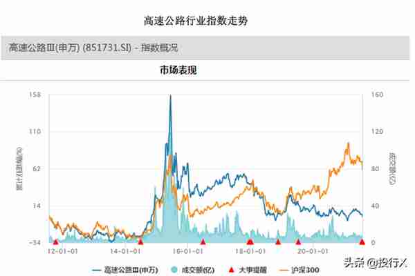 交通运输之高速公路行业市值风云榜理解中国资本市场系列之行业篇