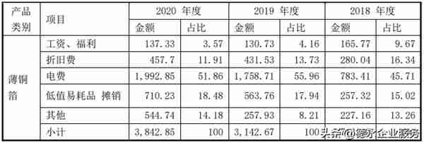 企业上市过程中，哪些“固定资产”问题会受到重点关注？