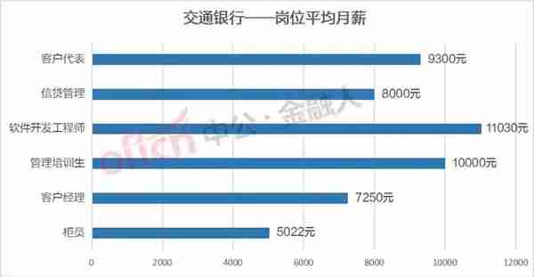 各大银行的银行柜员月薪工资差距有多大，你知道吗？