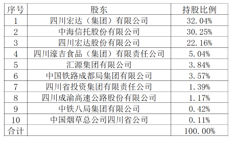 四川信托252.57亿TOT项目处置方案出炉 银保监回应称存在股东挪用资金