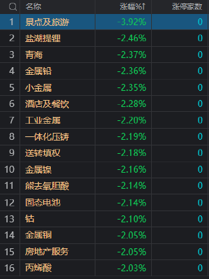 午评：创业板指跌近1% AI概念股持续逆势活跃-第2张图片-腾赚网