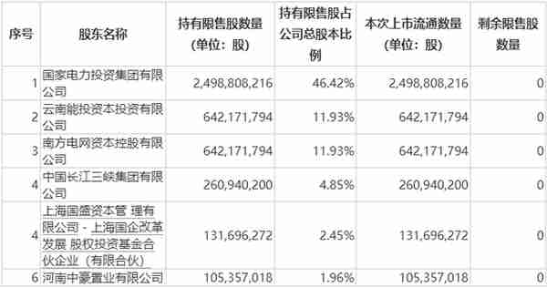 前脚解禁后脚减持，电投产融重要股东计划套现近14亿元