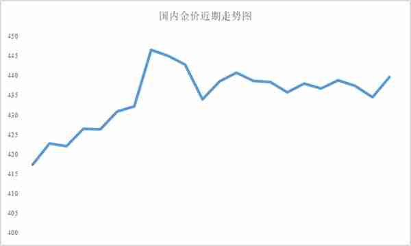 金价反弹但未反转！金店并非“暴利”！4月4日最新金价！