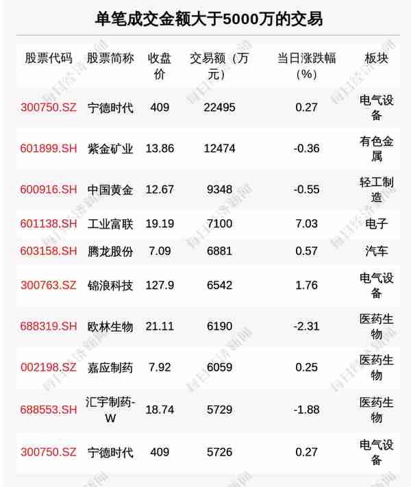 每经操盘必知（晚间版）丨北向资金买入22.6亿；龙虎榜资金抢筹海信家电1.28亿；巴克莱下调特斯拉目标价，维持“增持”评级