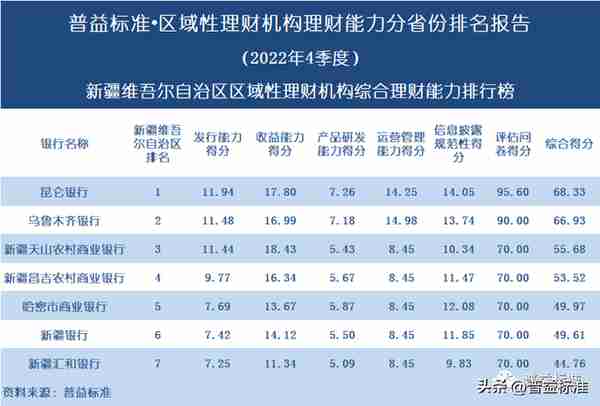 独家 | 区域性理财机构理财能力百强榜（2022年4季度）