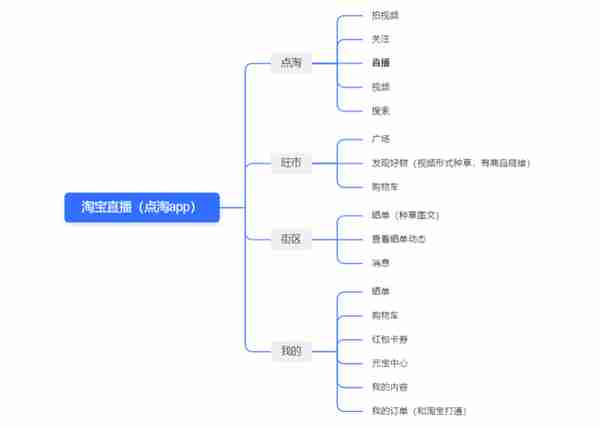 点淘竞品分析