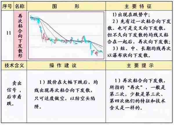 《技术分析：指标工具》 | 均线的常见形态