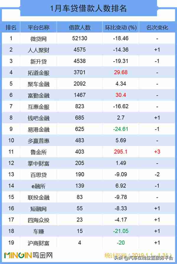 P2P车贷2019年1月：行业持续下行，仅剩5家平台过亿