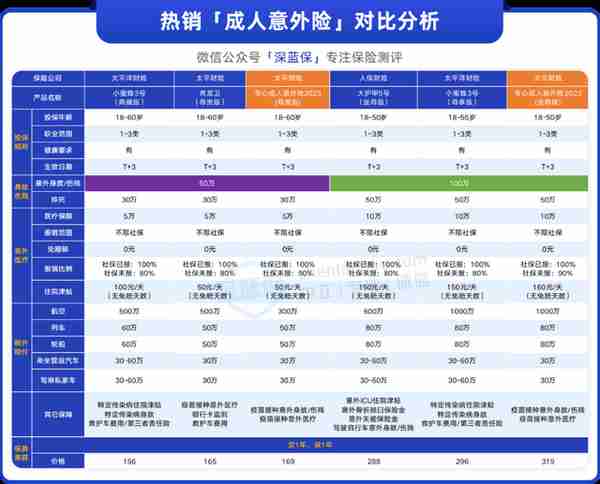 这款大公司的意外险，不走社保也能报90%，保障如何？