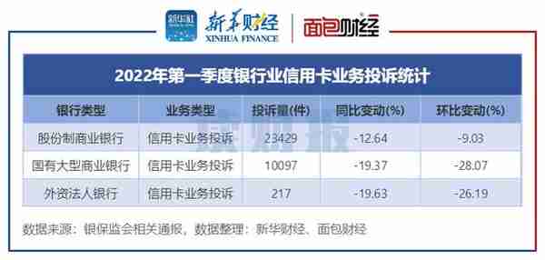 「读财报」一季度信用卡消费者投诉情况：总量近3.8万件，股份制行占六成，兴业浦发招行居前三