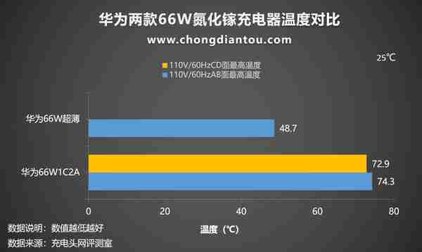 身材OR接口，哪个更重要，华为66W充电器对比评测