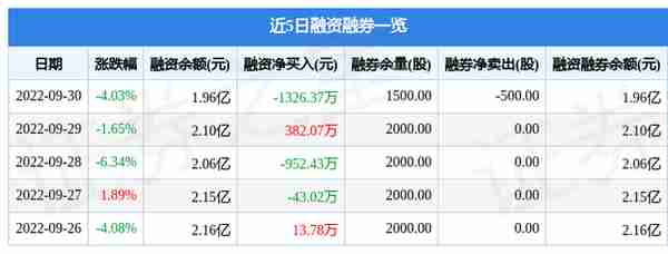 金龙汽车9月30日主力资金净卖出1102.91万元