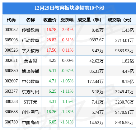 教育板块12月29日跌1.95%，全通教育领跌，主力资金净流出3.36亿元