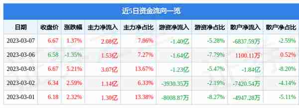 中国中铁（601390）3月7日主力资金净买入2.08亿元