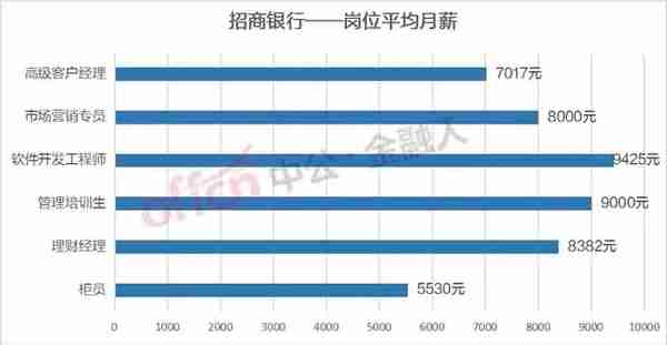 各大银行的银行柜员月薪工资差距有多大，你知道吗？