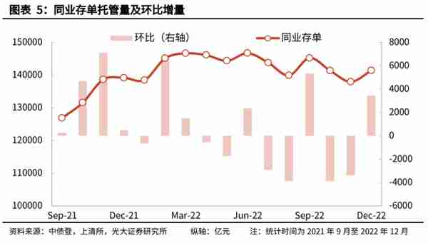 【光大固收】信用债托管量大幅下滑——2022年12月份债券托管量数据点评