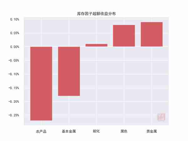 大宗商品：哪些板块带来超额？