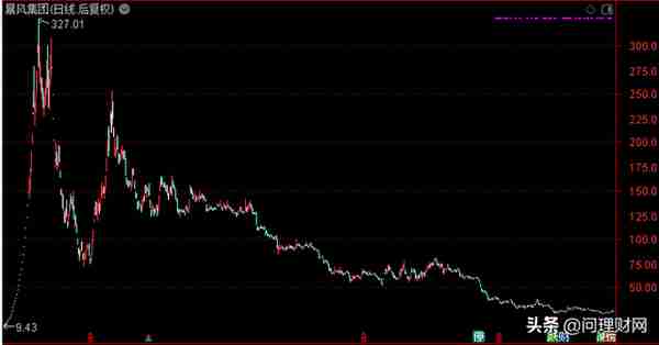 暴风跌落“神坛”：股价从327元跌至24元 股东高管套现13亿元退出