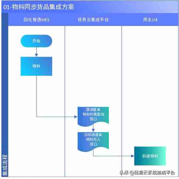 MES与用友集成解决方案（MES主生产流程）